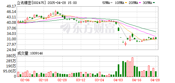 配资炒股开户网 立讯精密大宗交易成交551.48万元