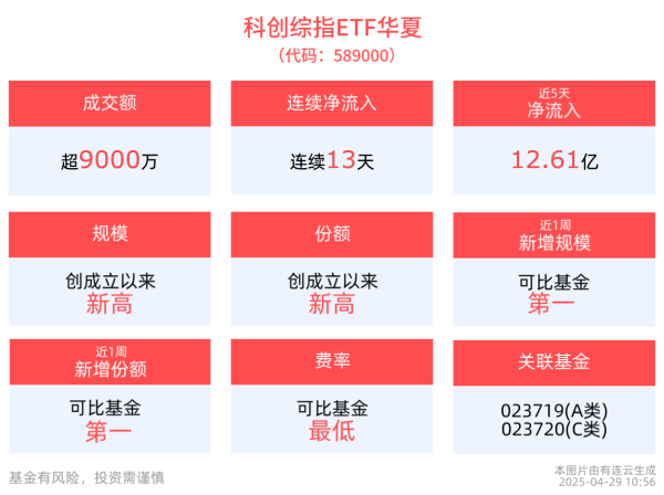正规配资平台网 5-6月高弹性科技风格胜率或提升，科创综指ETF华夏(589000)连续13天净流入，规模持续创新高