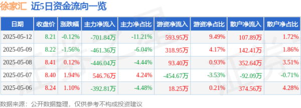 股票配资官方网 股票行情快报：徐家汇（002561）5月12日主力资金净卖出701.84万元