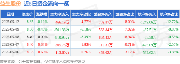 配资365之家 股票行情快报：益生股份（002458）5月12日主力资金净买入466.19万元
