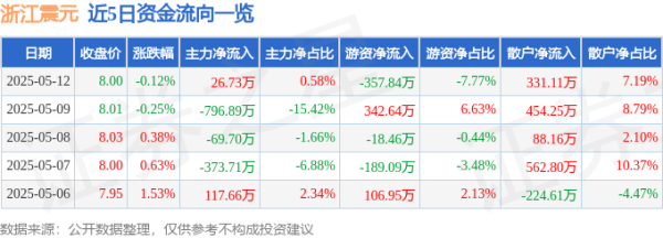 配资查询114 股票行情快报：浙江震元（000705）5月12日主力资金净买入26.73万元