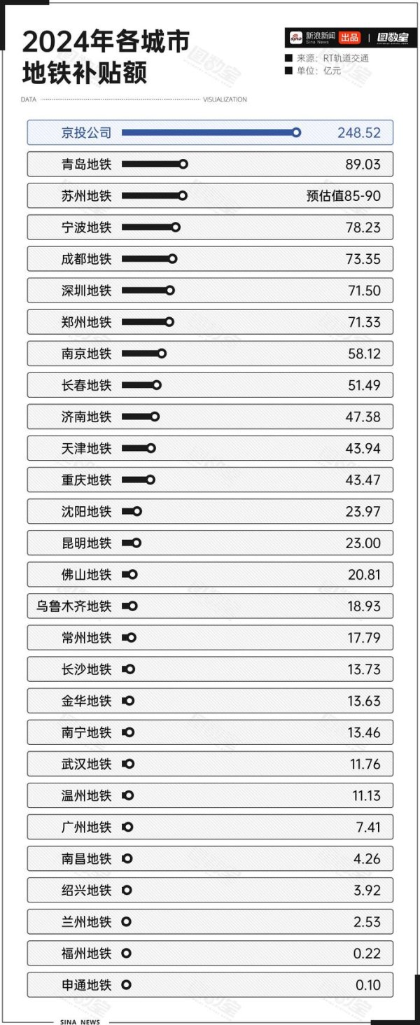 黄金配资门户网 由于大部分地铁无法通过自身经营实现盈亏平衡